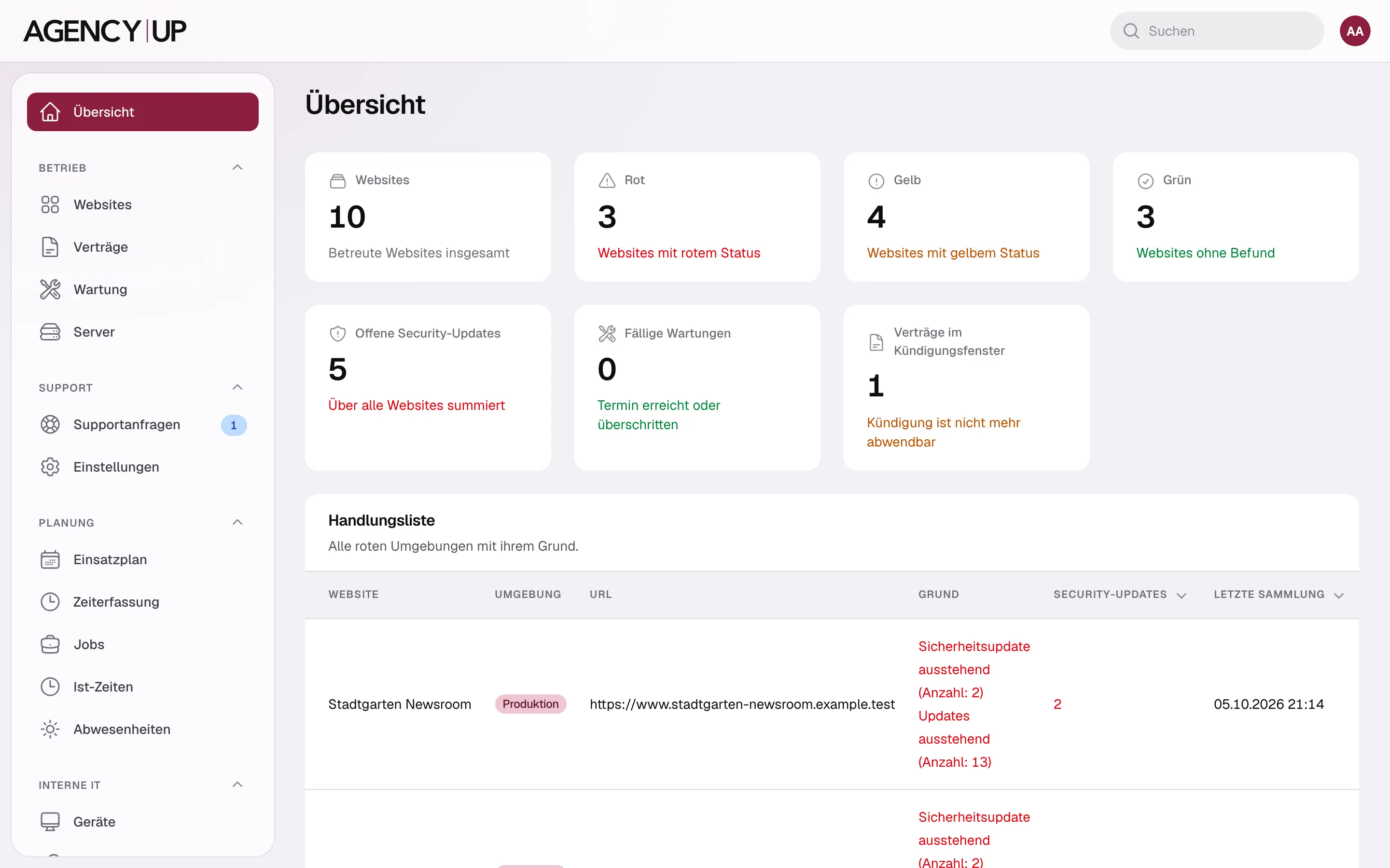 Dashboard von AgencyUp mit Handlungsliste, Ampel der Umgebungen und fälligen Wartungen
